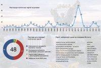 Формування партійної системи в Україні: еволюція політичного середовища.