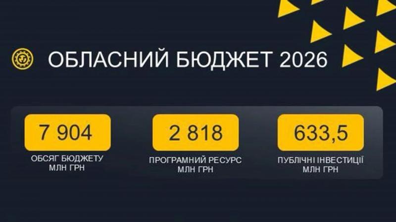 У Львівській області ухвалили бюджет на 2026 рік. Основні показники.